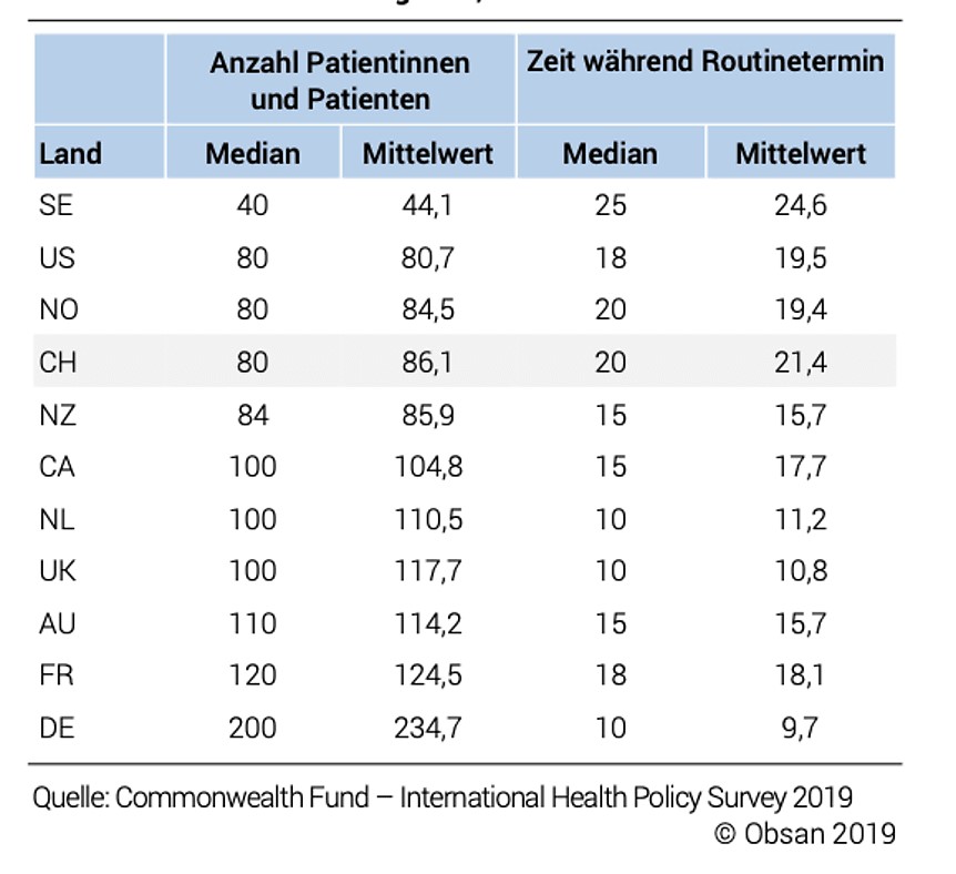 Die Grundversorger in Deutschland empfangen mit Abstand die meisten Patienten. Die Grundversorger in Deutschland empfangen mit Abstand die meisten Patienten.